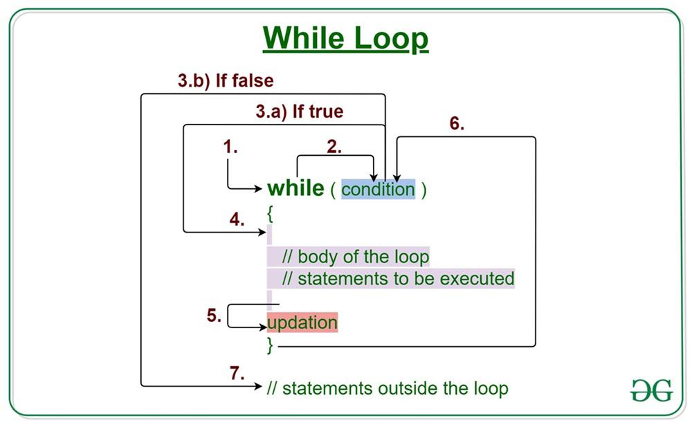 While loop Syntax