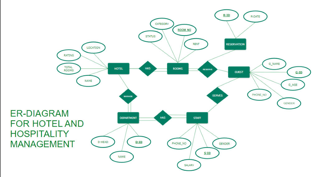 How to Design ER Diagrams for Hotel and Hospitality Management