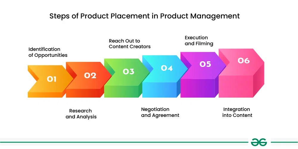What is Product Placement in Product Management?