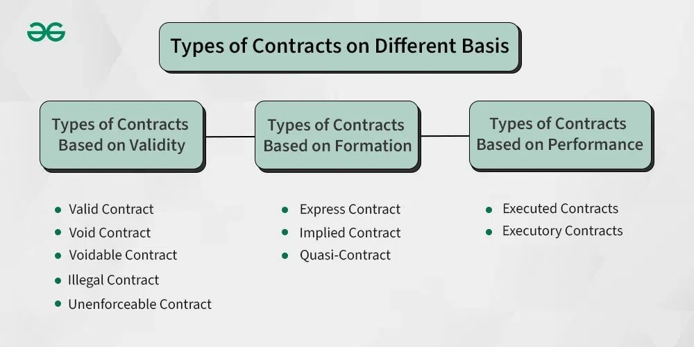 Types of Contract Based on Validity, Formation and Performance