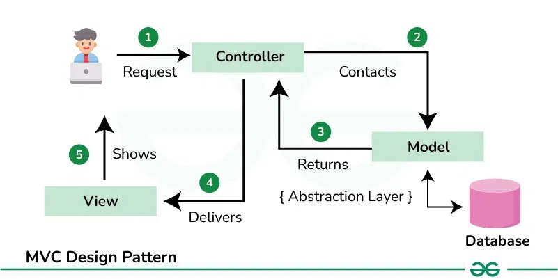 MVC Design Pattern | GeeksforGeeks