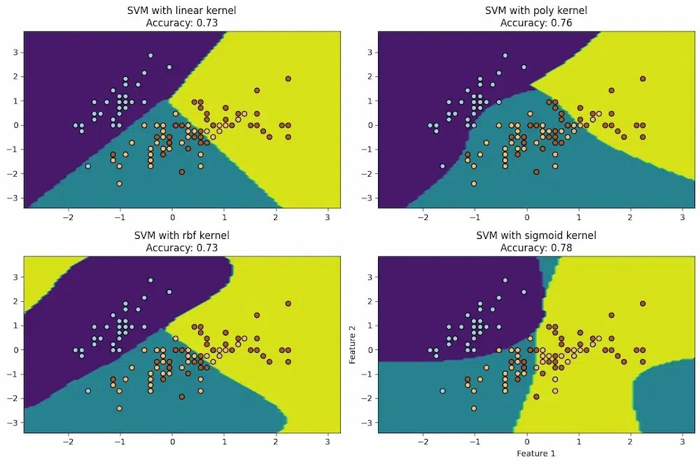 How to Choose the Best Kernel Function for SVMs