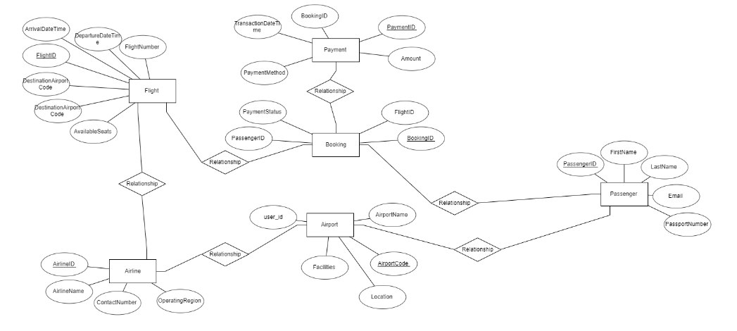 How to Design ER Diagrams for Online Food Ordering and Delivery