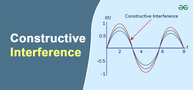 Constructive Interference - GeeksforGeeks