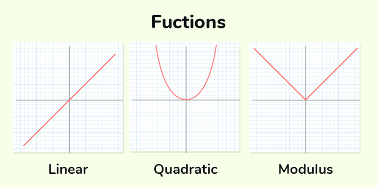 Intoduction to Functions | Representation | Types | Examples