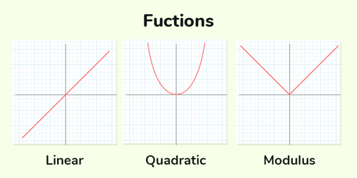 Intoduction to Functions | Representation | Types | Examples ... Intoduction to Functions | Representation | Types | Examples ...