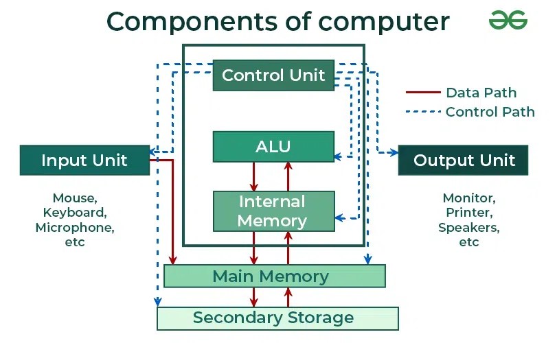 Computer About, History, Types