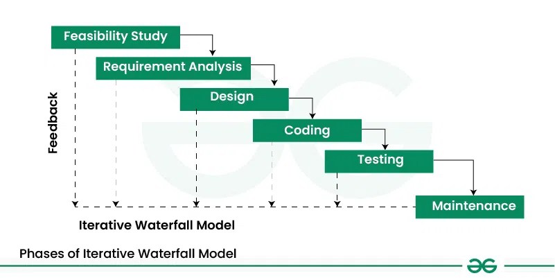 Iterative Waterfall Model – Software Engineering | GeeksforGeeks