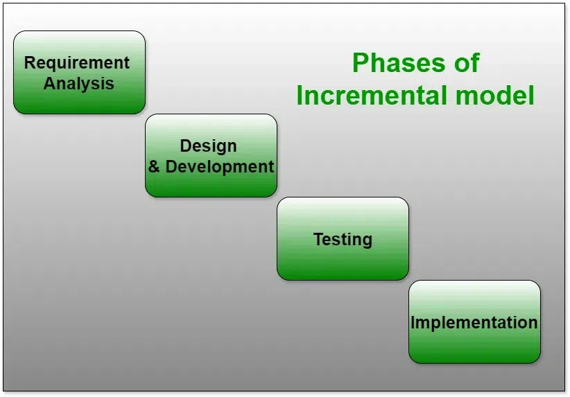 Incremental Process Model – Software Engineering | GeeksforGeeks