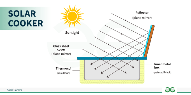 Solar Cooker – Working, Construction, Application | GeeksforGeeks
