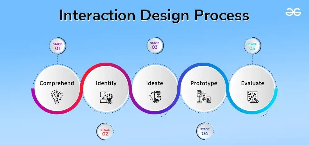 What is Interaction Design Process? - GeeksforGeeks