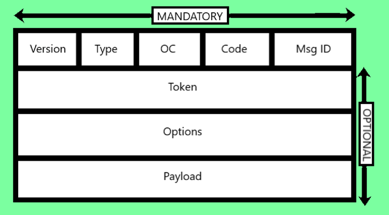 Constrained Application Protocol (CoAP) - GeeksforGeeks
