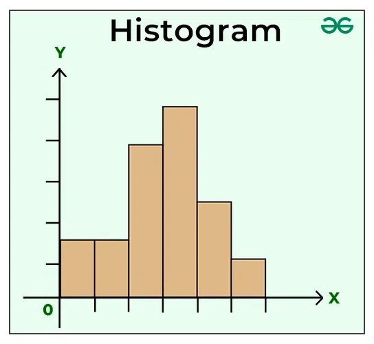 Histogram - Definition, Types, Graph, and Examples - GeeksforGeeks