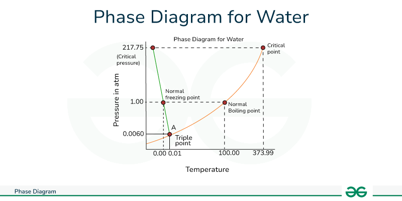 Phase Diagram | GeeksforGeeks