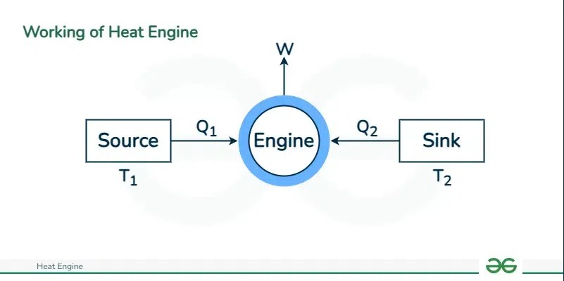 Applications of Heat Engines | GeeksforGeeks
