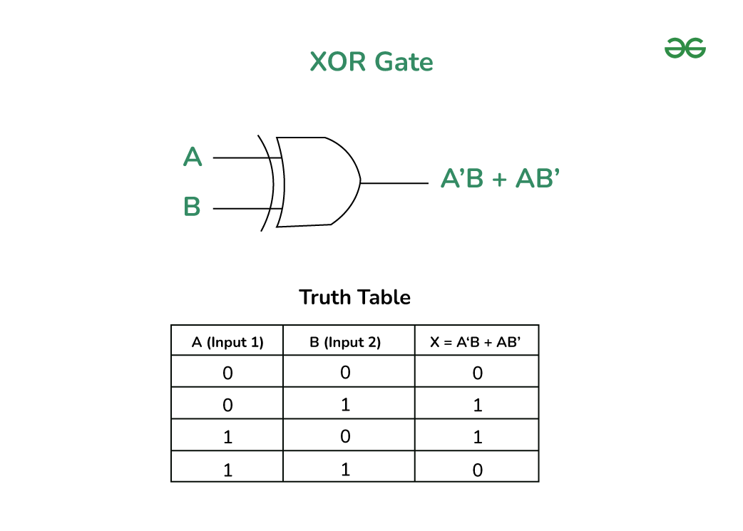 Implementation of XOR Gate from NAND Gate Logic Gate Realization