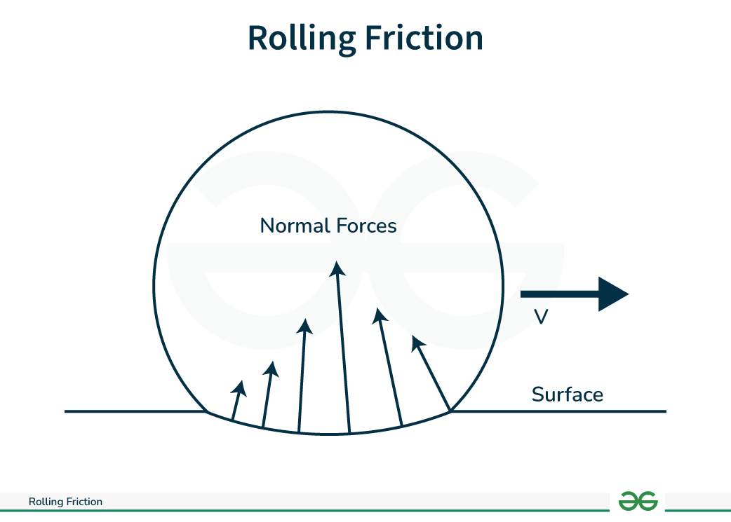 Rolling Friction Definition, Examples, Causes, Factors, Formula
