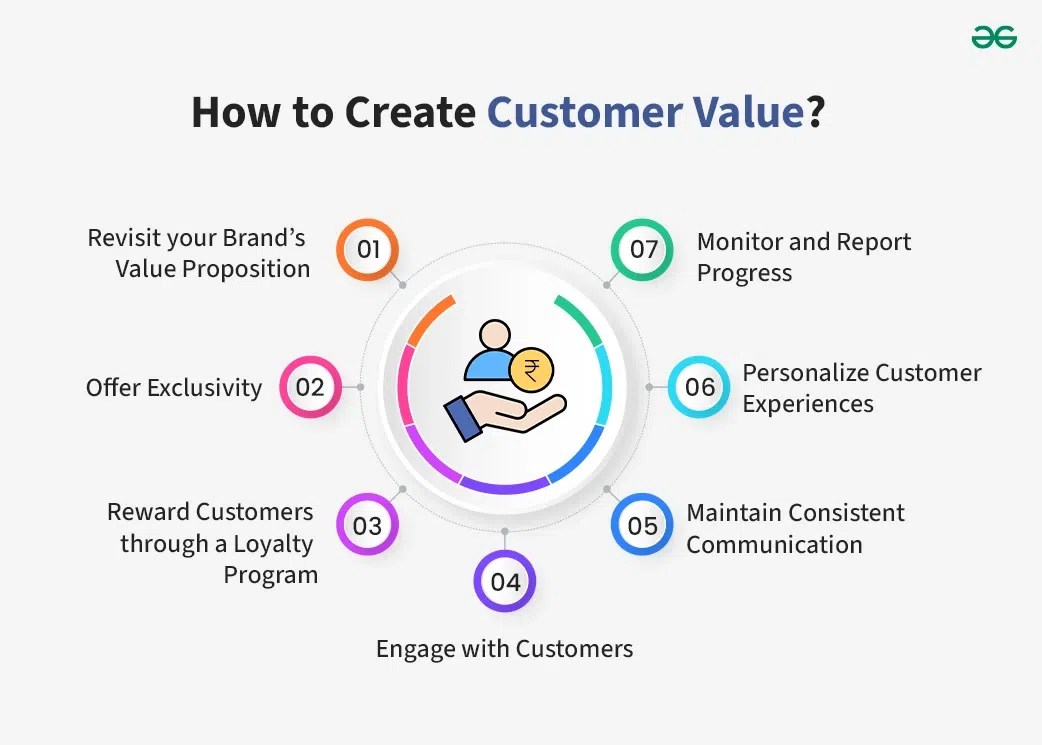 Customer Value Meaning, Importance, and Examples