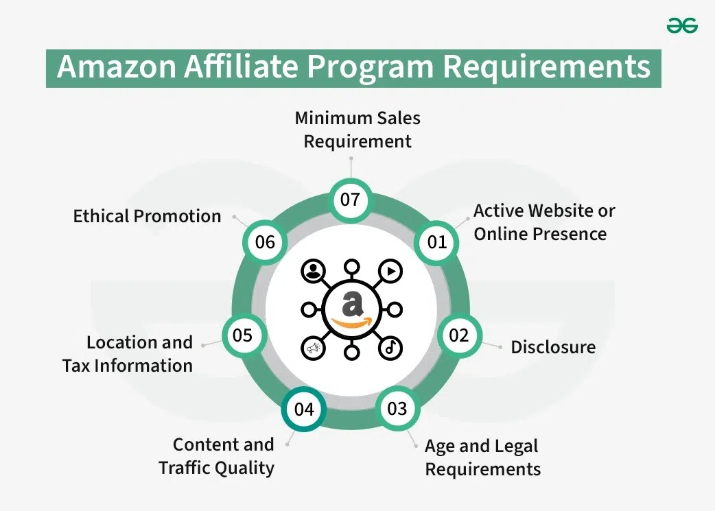 Amazon Affiliate Program Working, Requirements and Pros & Cons