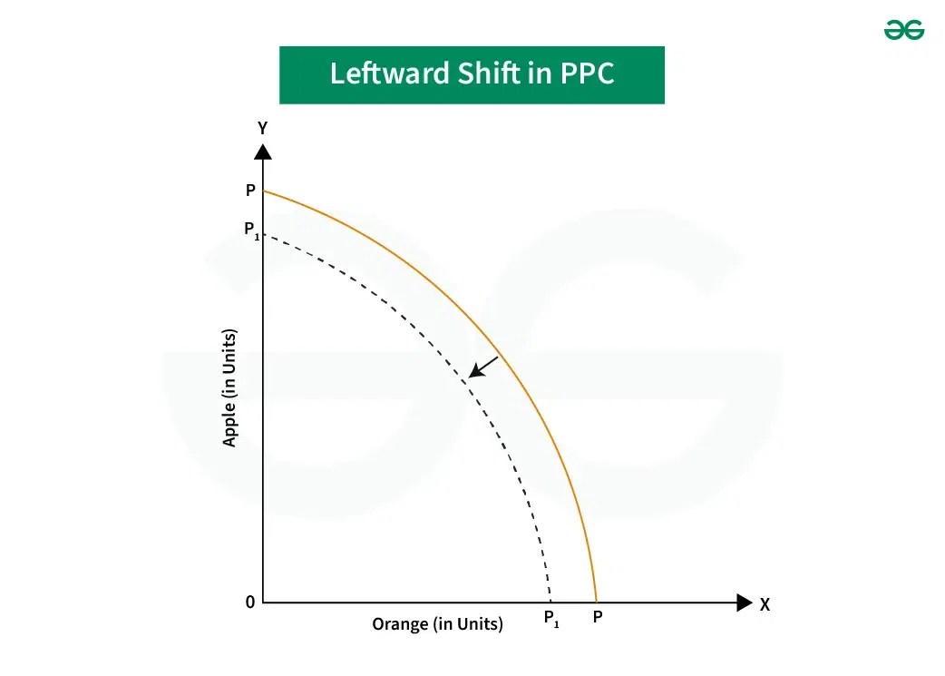 Production Possibilities Curve (PPC) Meaning, Assumptions, Properties