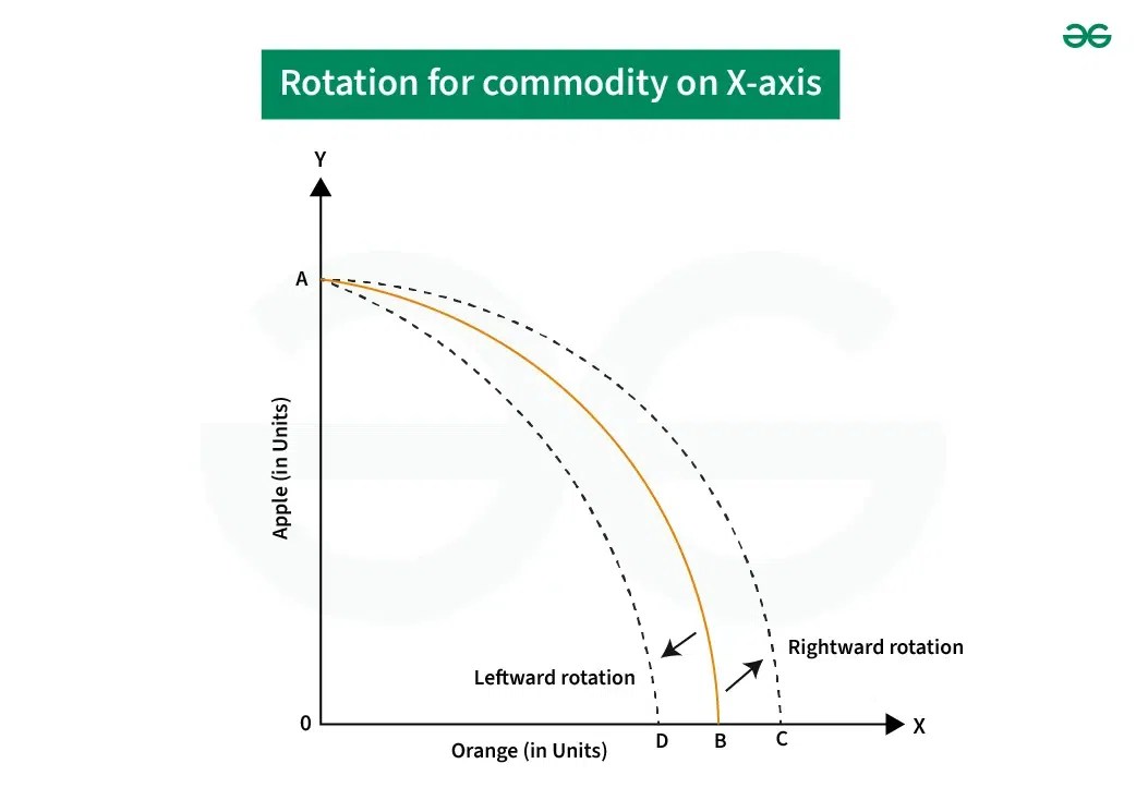 Production Possibilities Curve (PPC) Meaning, Assumptions, Properties