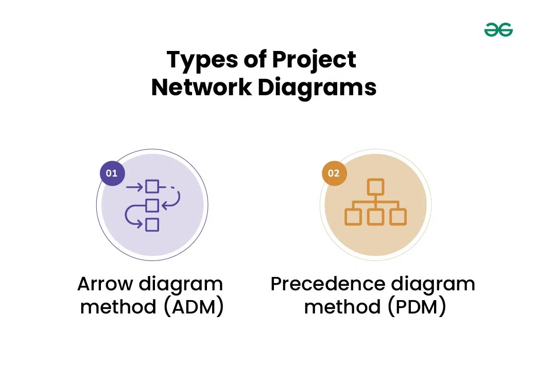 What is a Network Diagram in Project Management?