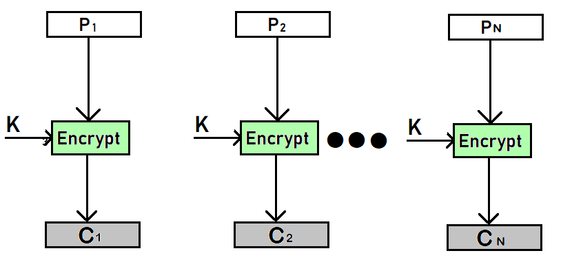 Electronic Code Book (ECB) in Cryptography - GeeksforGeeks