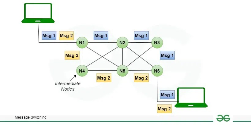 Message switching techniques | GeeksforGeeks