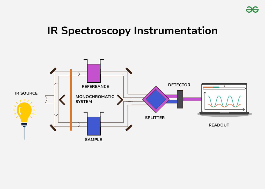 Infrared Spectroscopy Principle, Instrumentation, Graph