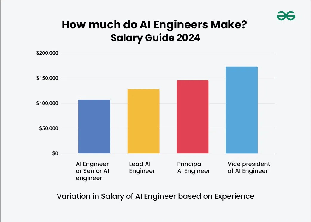 How much do AI Engineers Make? Salary Guide 2024