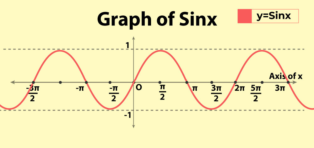 Real Life Applications of Sine and Cosine Functions - GeeksforGeeks