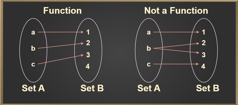 Intoduction to Functions | Representation | Types | Examples