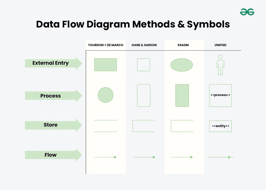 Types and Components of Data Flow Diagram (DFD) | GeeksforGeeks
