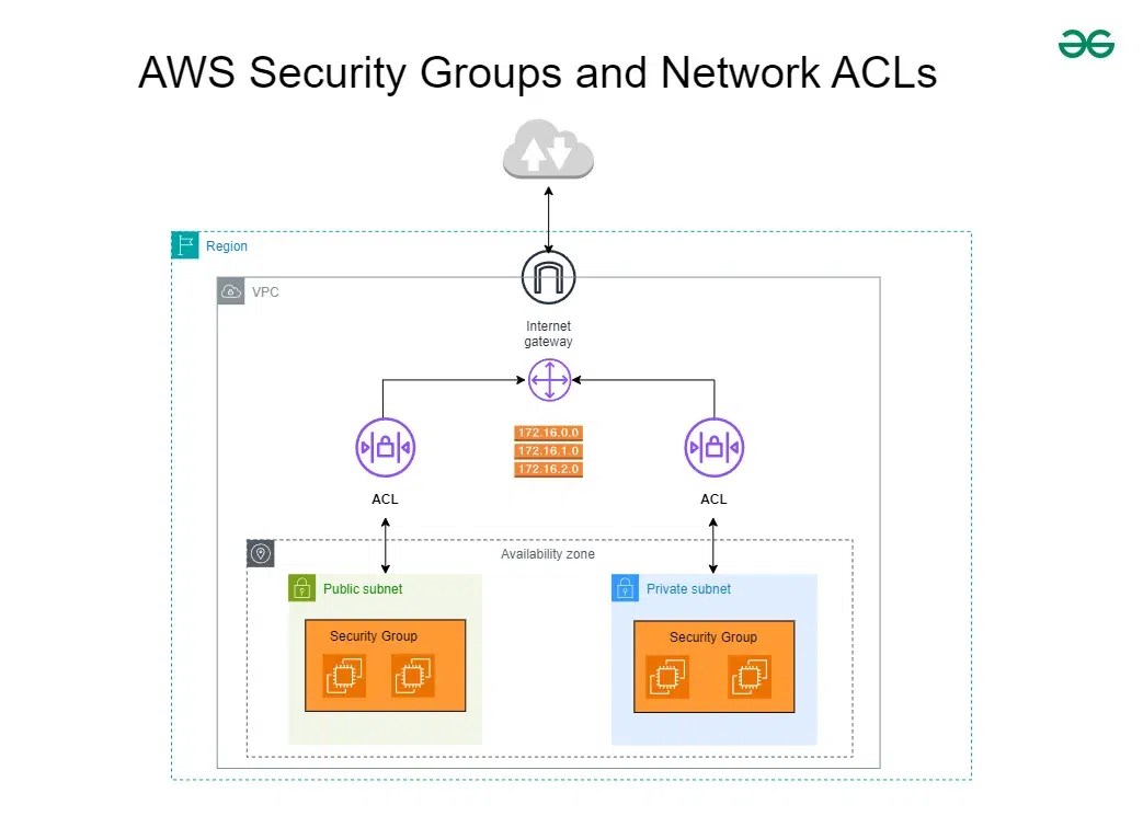 Difference between Security Group and Network ACL in AWS