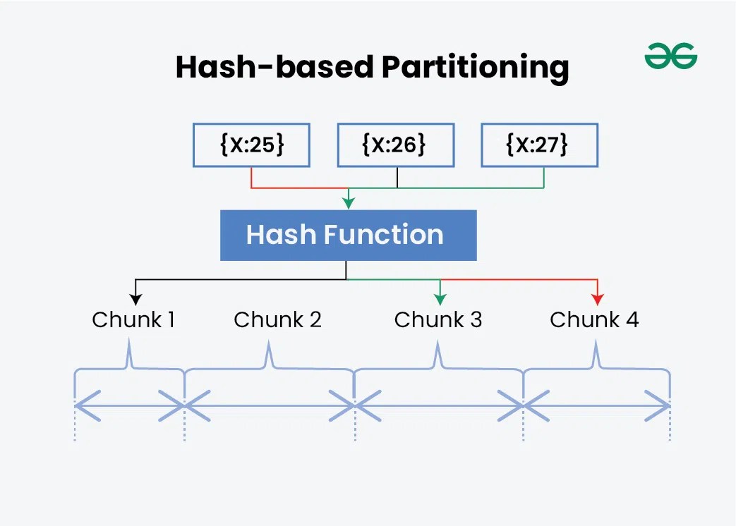 Data Partitioning Techniques in System Design