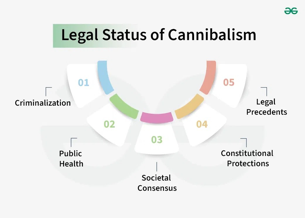 Cannibalism Meaning, Legal Status and Legal Precedents