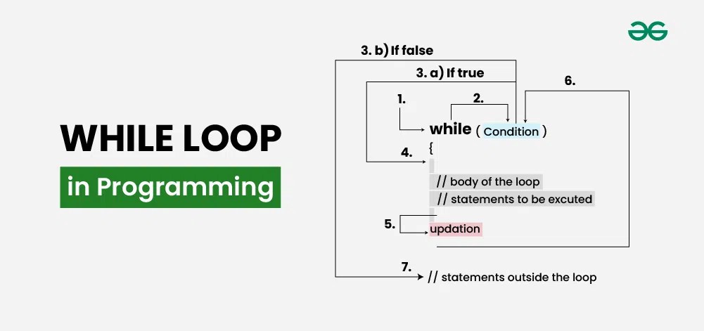 While loop in Programming - GeeksforGeeks