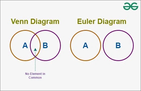 Euler Diagram | GeeksforGeeks