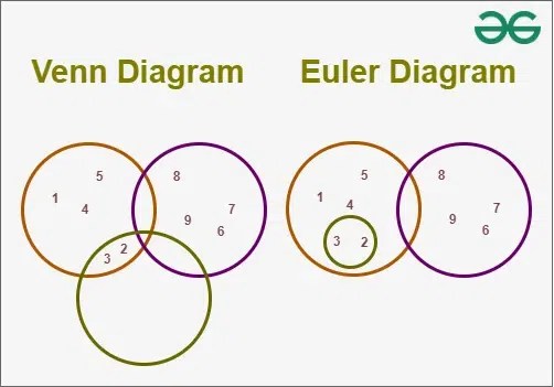 Euler Diagram - GeeksforGeeks