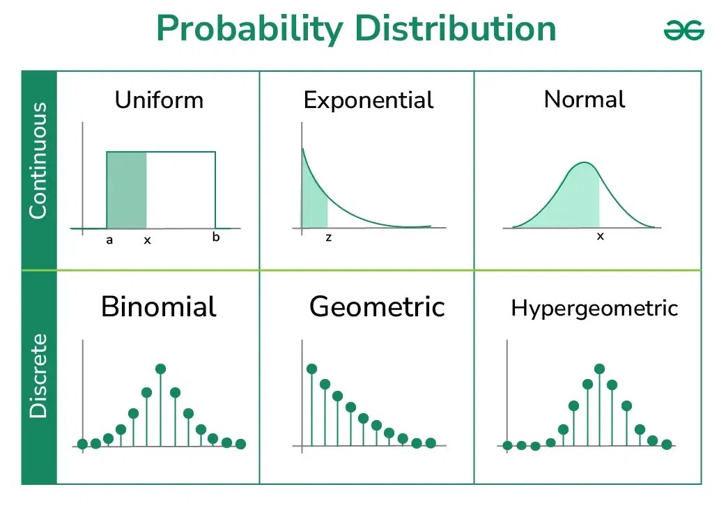 Probability Distribution - Function, Formula, Table - GeeksforGeeks