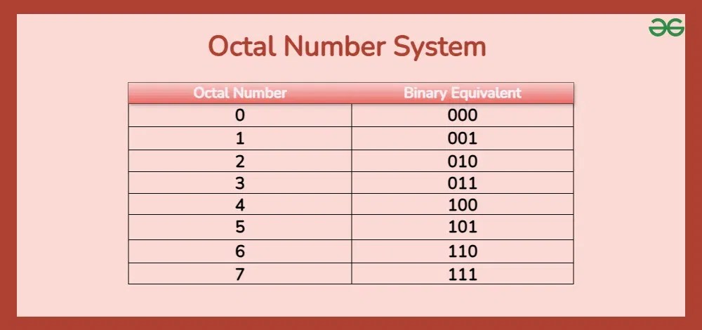 Octal Number System | GeeksforGeeks
