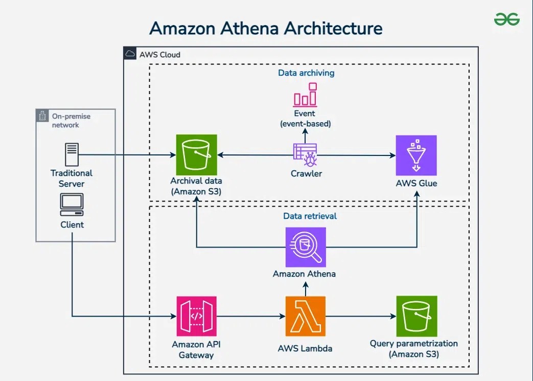 Guide to AWS Athena Create, Manage, and Optimize Costs