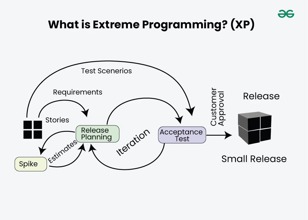 What is Extreme Programming (XP)? - GeeksforGeeks