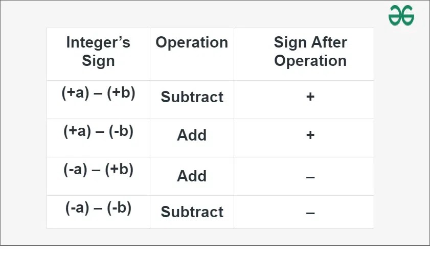 Subtracting Integers | GeeksforGeeks