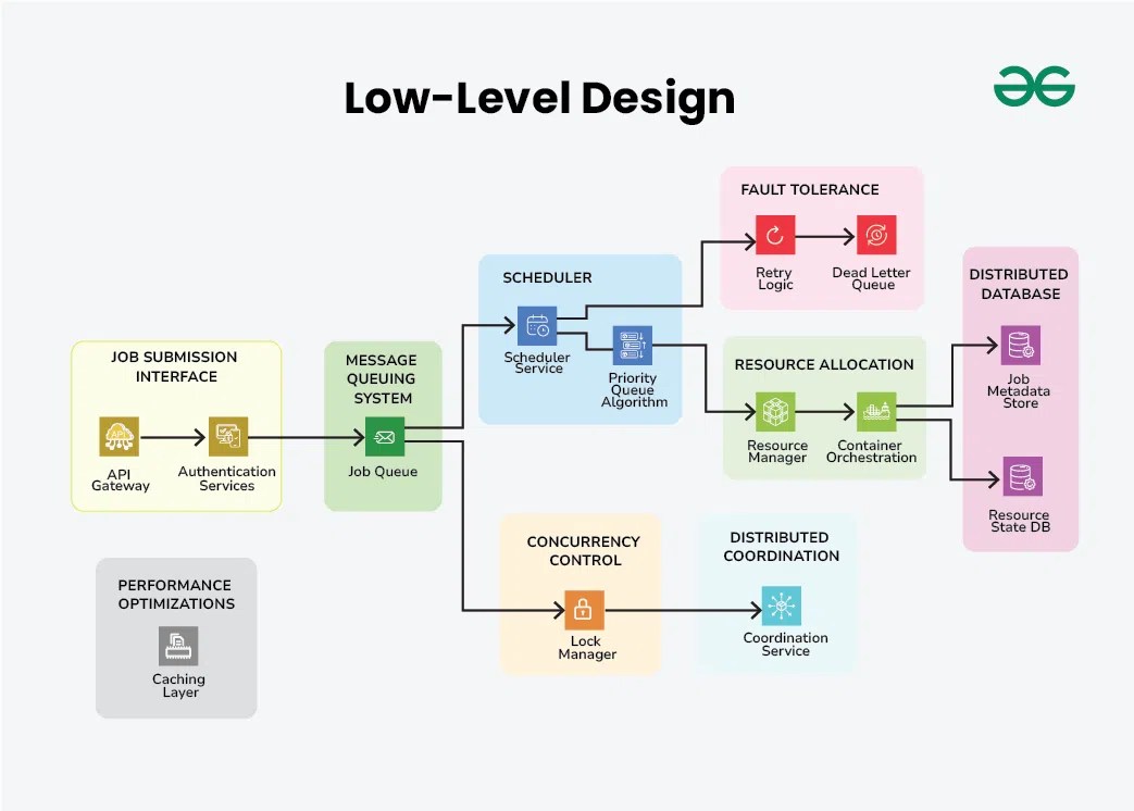 Design Distributed Job Scheduler System Design
