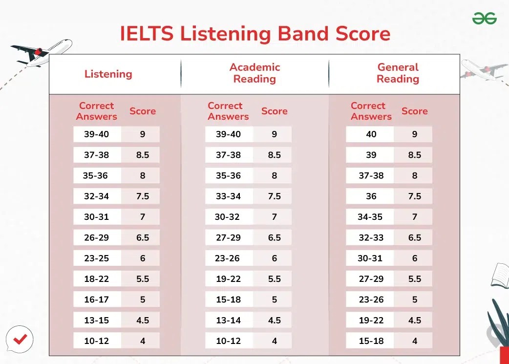 IELTS Listening Band Score 2024 Meaning & Score Calculations