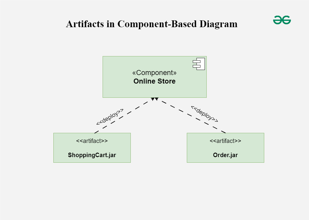 Component Based Diagram – Unified Modeling Language (UML) | GeeksforGeeks