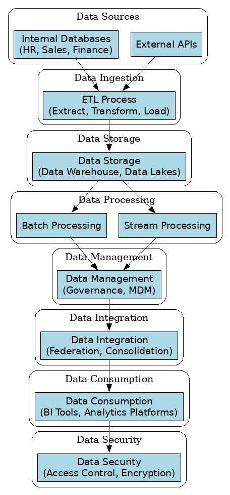 Data Architecture Diagrams | GeeksforGeeks