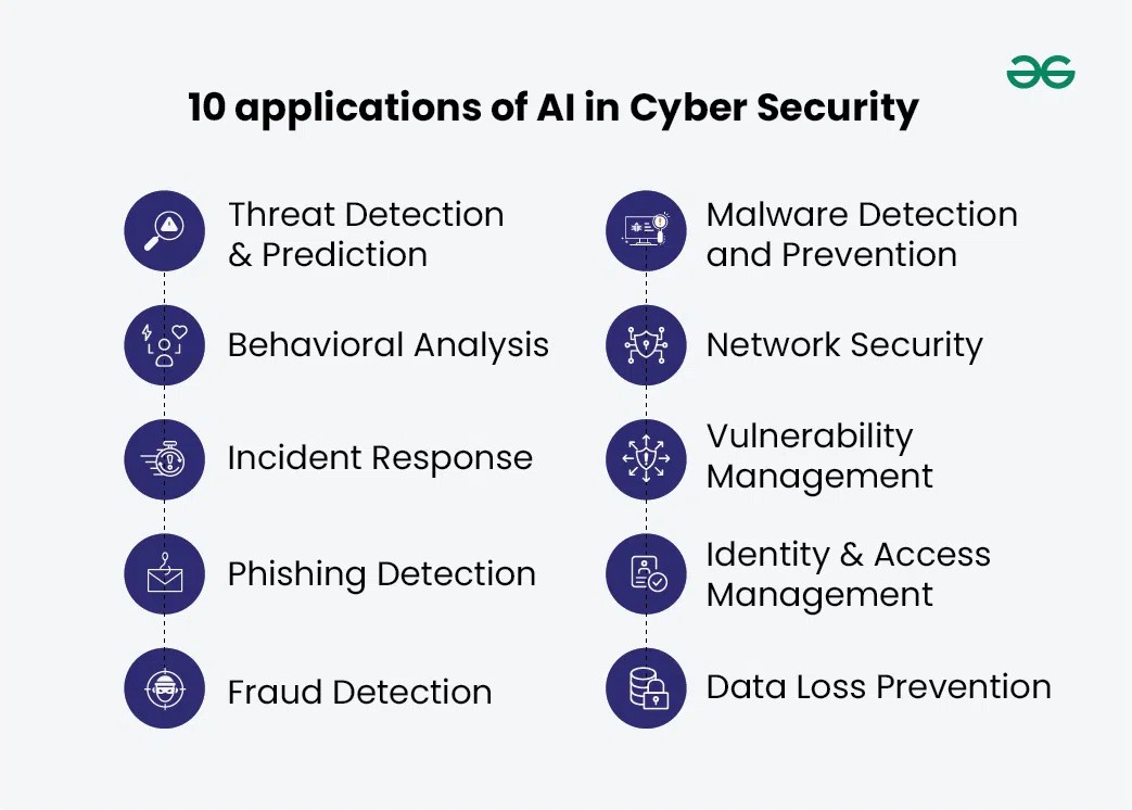Application of AI in Cyber Security