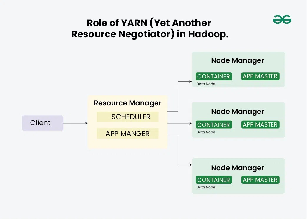 Explain the role of YARN (Yet Another Resource Negotiator) in Hadoop